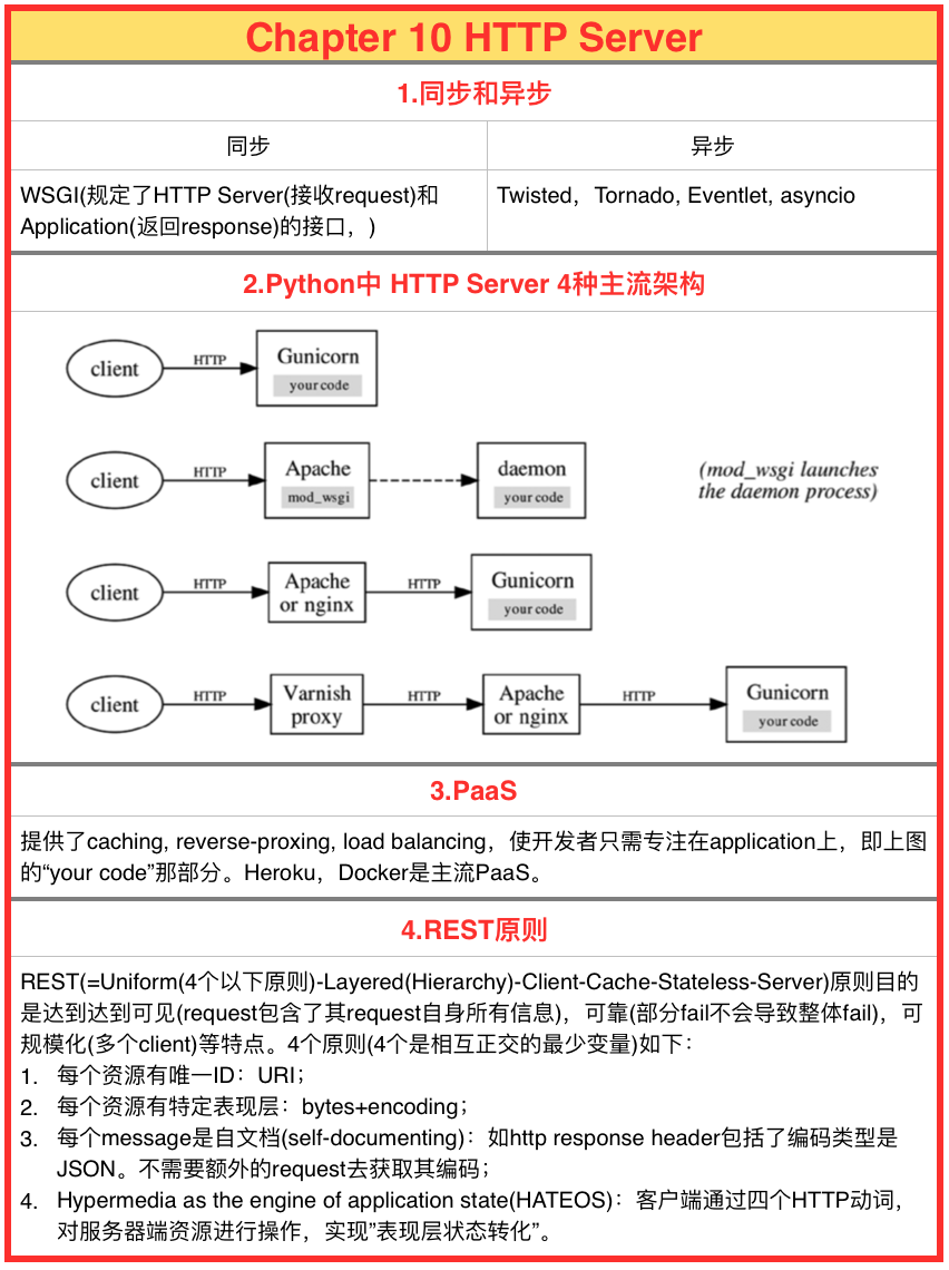 Network Data & Error Summary